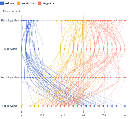 Parallel coordinates (2)